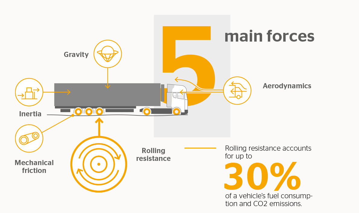 How rolling resistance influences fuel consumption